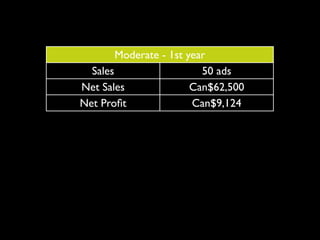 Moderate - 1st year
  Sales                   50 ads
Net Sales               Can$62,500
Net Proﬁt               Can$9,124
 