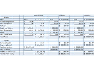 E xhibit 18
                                                         !""#$%&'$()*(+,"#-#./)01$(2&'3'".)
                                                               42#5(+&(1)6%-%"+()7,((&)
                                                                03)%&)8+	(2):;<)=>>?)
                                                    !"#$%&'()*'%                        +",%&()%                                         -.)*/*$)*0
     122342
!($5                      6789                 @AAAAAA:;<;:;=>?               6789              @AAAA;B?<CBB=?>       6789                 @AAAA;BD<D::=DB
EF$*#%$$AG%H*$)&()*"#     @AAAAAAAAAAAAA
                                       IB=BB                                  @AAAAAAAAAAIB=BB                        @AAAAAAAAAAAAA
                                                                                                                                   IB=BB
7%$$JAK%.&%0*()*"#        @AAAAAAAAAAAAA
                                       ;>=BB @AAAAAAAAAAAAAAL:=BB             @AAAAAAAAAA;>=BB @AAAAAAAAAAAAAAL:=BB   @AAAAAAAAAAAAA
                                                                                                                                   ;>=BB @AAAAAAAAAAAAAAL:=BB
2"M)N(&%                                       @AAAAAAAAAAAA
                                                           >BB=BB                               @AAAAAAAAAAAA
                                                                                                            >BB=BB                         @AAAAAAAAAAAA
                                                                                                                                                       >BB=BB
E"")5A(#,A8#*M"&/         @AAAAAAA?<BBB=BB                                    @AAAAA
                                                                                   ?<BBB=BB                           @AAAAAAA?<BBB=BB
7%$$JAK%.&%0*()*"#        @AAAAAAAAAA?BB=BB @AAAAAAAA><OBB=BB                 @AAAAAAAA?BB=BB @AAAAAAAA><OBB=BB       @AAAAAAAAAA?BB=BB @AAAAAAAA><OBB=BB
K"PPQ                     @AAAAAAAAAA;;;=:O                                   @AAAAAAAA;;;=:O                         @AAAAAAAAAA;;;=:O
7%$$JAK%.&%0*()*"#        @AAAAAAAAAAAAAAAD=DC @AAAAAAAAAAAA
                                                           ;BI=>:             @AAAAAAAAAAAAD=DC @AAAAAAAAAAAA
                                                                                                            ;BI=>:    @AAAAAAAAAAAAAAAD=DC @AAAAAAAAAAAA
                                                                                                                                                       ;BI=>:
4")(PA1$$%)$                                         @AAAAAA:L<>?D=D;                           @AAAA;BI<CDL=IB                           @AAAA;B:<IL>=O:

     3R8S4T
K"#()%,A!(.*)(P                                      @AAAAAAAAAAAA
                                                                 ;;;=:O                         @AAAAAAAAAAAA
                                                                                                            ;;;=:O                        @AAAAAAAAAAAA
                                                                                                                                                      ;;;=:O
E%H*##*#HA!(.*)(P                                    @AAAA;BB<BBB=BB                            @AAAA;BB<BBB=BB                           @AAAA;BB<BBB=BB
G%)(*#%,A3(&#*#H$         @AAAU;D<:OI=?IV                                     @AAAAA
                                                                                   C<;>?=IL                           @AAAAA?L<;>?=IL
7%$$JAK&(N*#H$            @AAAAAAAAAAAAAAAAAW                                 @AAAU><>:B=C;V                          @AAAU>D<DC>=O?V
3#,AG%)(*#%,A3(&#*#H$                                @AAAAA
                                                          U;D<:OI=?IV                           @AAAAAAAAI<:L>=O?                         @AAAAAAAA:<D?B=C;
4")(PA-N#%&$XA3YF*)Q                                 @AAAAAA:L<>?D=D;                           @AAAA;BI<CDL=IB                           @AAAA;B:<IL>=O:

                                                           !""#$%&'$()*(+,"#-#./)01$(2&'3'".)
                                                                 @2%A'".3)B(2)4%2&"(2)
                        !"#$%&'()*'%A>BBC                   +",%&()%A>BBC -.)*/*$)*0A>BBC                   >B;B       >B;;
                         @AAAAAAAAAAAAAAAAAAAAAAAAAAAAAW    @AAAAAAAAAAAAA>:D=;; @AAAAAAAAAA?<;CC=BC @AAAA:IC=?D @AA
                                                                                                                   D<I:I=O?
 