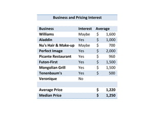 Price Suggestions from businesses

              !""#$%&'$()*(+,"#-#./)01$(2&'3'".)
                 453'"(33)%"1)62'+'".)!"&(2(3&)
        )                      !          !
        453'"(33)              !"&(2(3&) 0$(2%.()
        7'--'%83)              "#$%&! !'!!!!!!!!()*++!!
        0-%11'")               ,&-!       !'!!!!!!!!()+++!!
        95:3);%'2)<)=%>(?5@) "#$%&! !'!!!!!!!!!!!.++!!
        6(2A(+&)!8%.()         ,&-!       !'!!!!!!!!/)+++!!
        6'+%"&()B(3&%52%"&)    ,&-!       !'!!!!!!!!!!!0*+!!
        C5&#"?C'23&)           ,&-!       !'!!!!!!!!()1++!!
        =#".#-'%")D2'--)       ,&-!       !'!!!!!!!!()1++!!
        *("("E%58:3)           ,&-!       !'!!!!!!!!!!!1++!!
        F(2#"'G5()             23!        !
        )                      !          !
        0$(2%.()62'+()         )          )H))))))))IJKKL))
        =(1'%")62'+()          )          )H))))))))IJKML))



                                   E xhibit 14
 