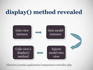 display() method revealed /libraries/joomla/application/component/controller.php Gets view instance Gets model instance Injects model into view Calls view’s display() method 