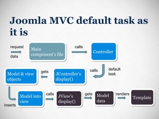 Joomla MVC default task as it is Main component’s file request  data calls Controller default task calls JController’s display() Model & view objects gets inserts Model into view calls JView’s display() gets Model data renders Template 