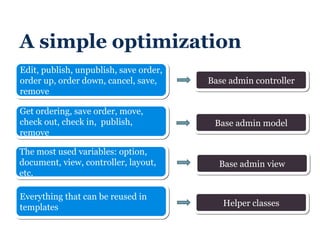 A simple optimization Edit, publish, unpublish, save order, order up, order down, cancel, save, remove Base admin model Base admin controller Base admin view Helper classes Get ordering, save order, move, check out, check in,  publish,  remove The most used variables: option, document, view, controller, layout, etc. Everything that can be reused in templates 