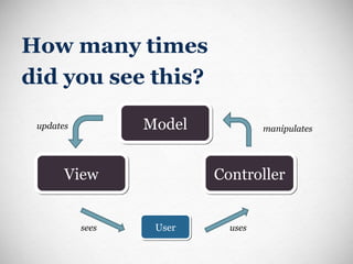 How many times did you see this? Model View Controller User updates manipulates sees uses 