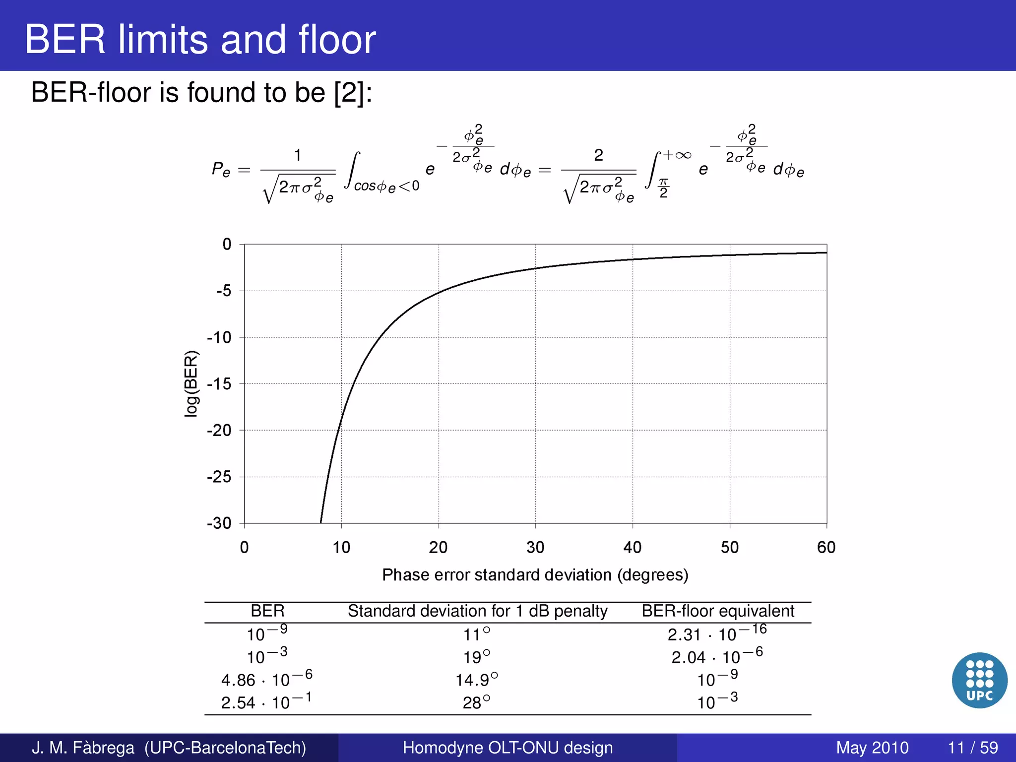 Homodyne OLT-ONU design for access optical networks