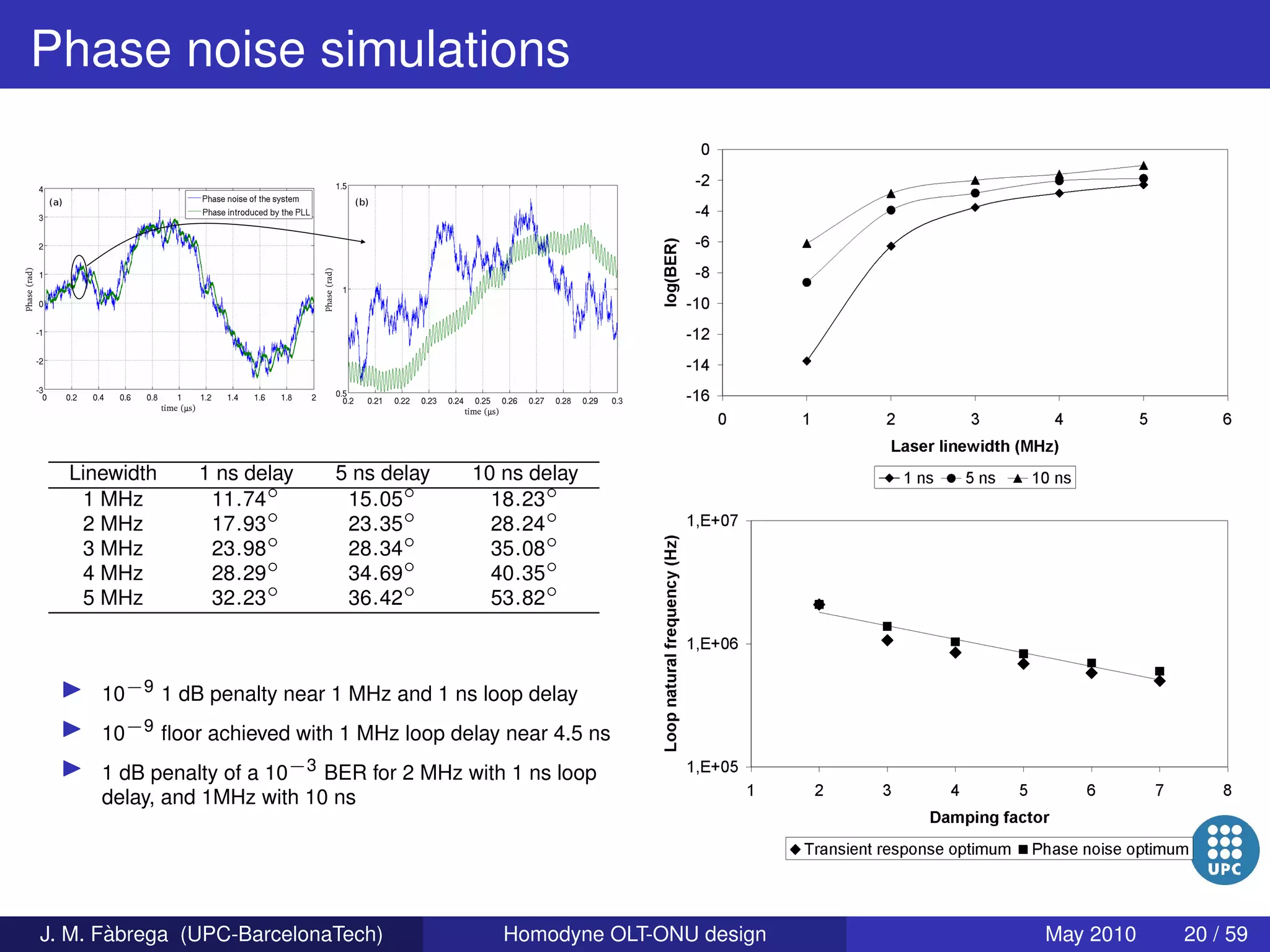 Homodyne OLT-ONU design for access optical networks