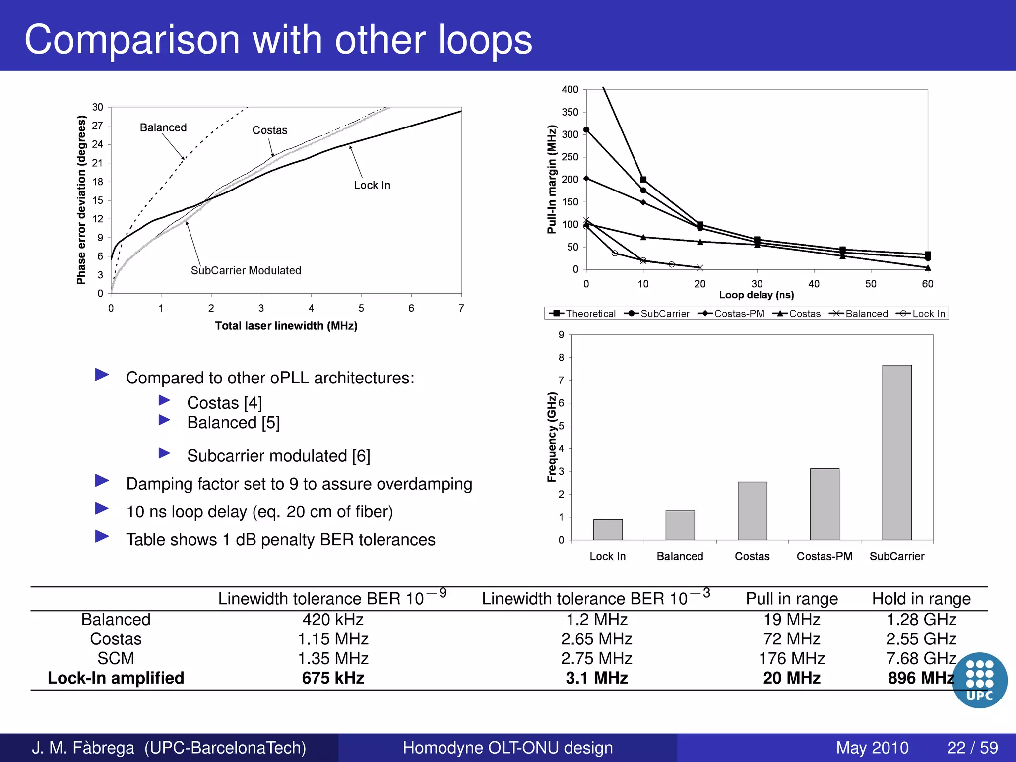 Homodyne OLT-ONU design for access optical networks