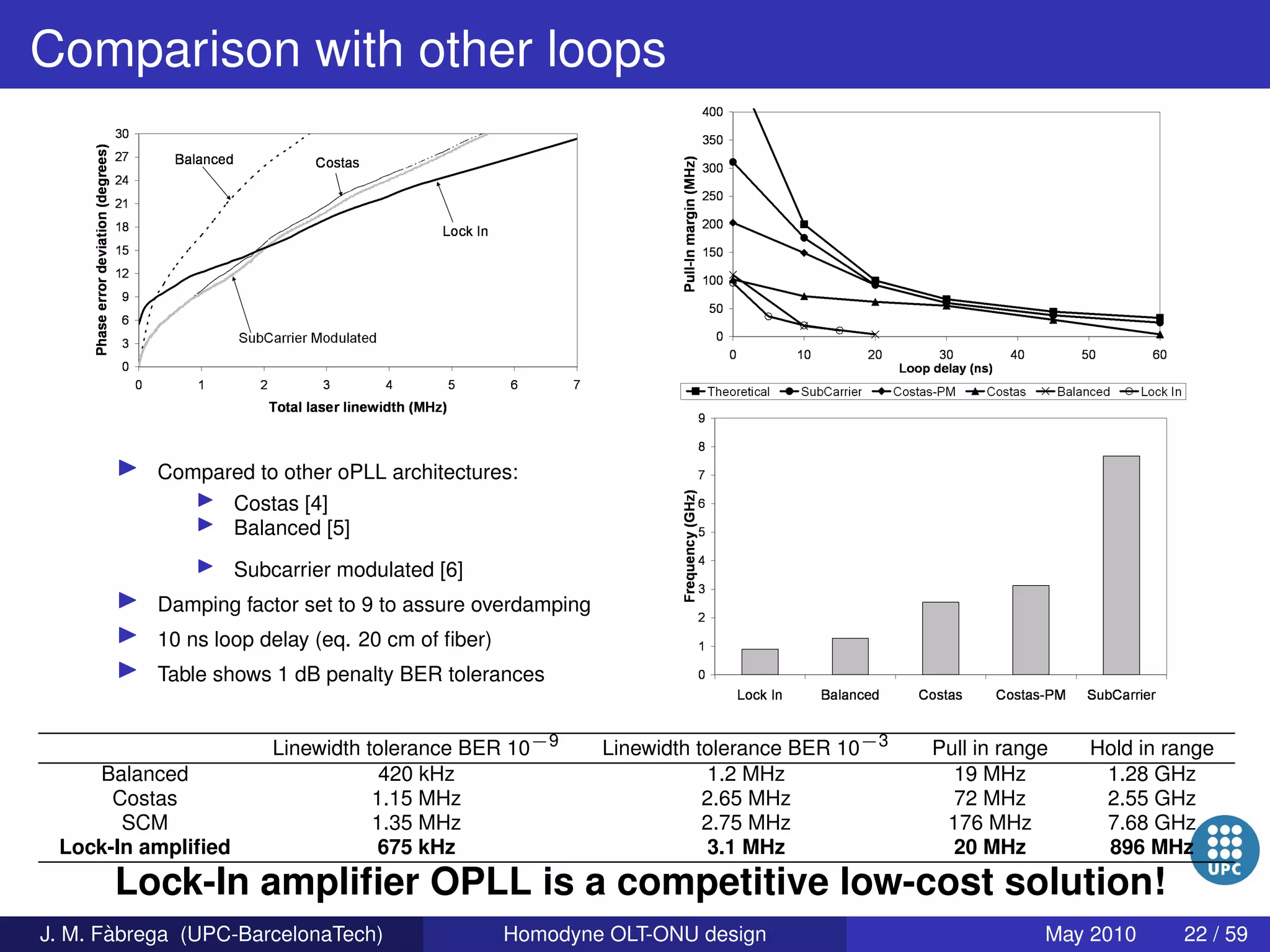 Homodyne OLT-ONU design for access optical networks
