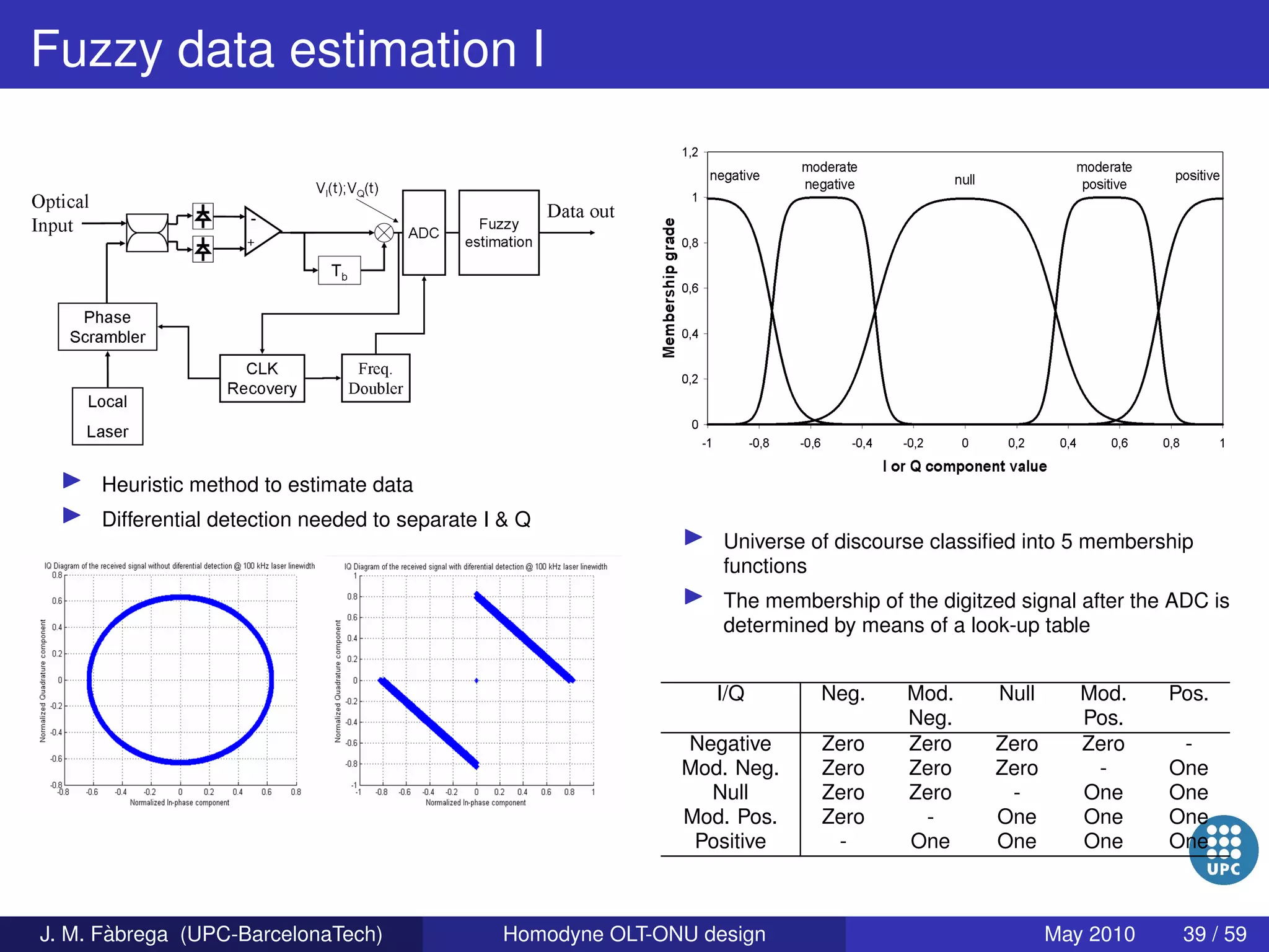 Homodyne OLT-ONU design for access optical networks