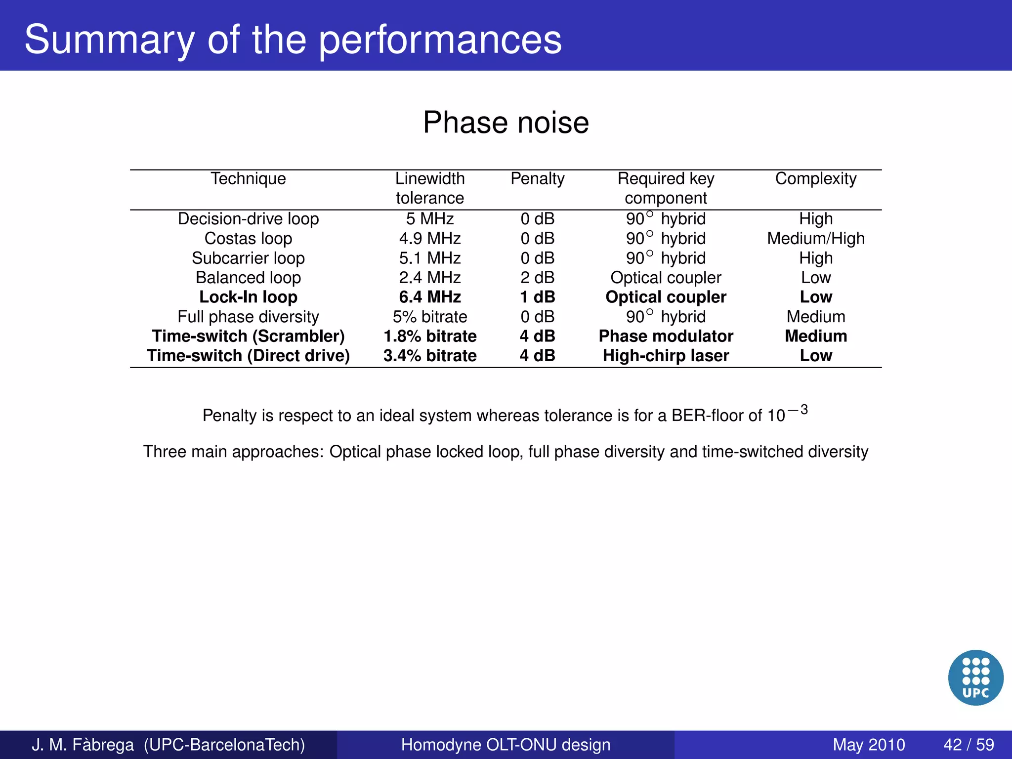 Homodyne OLT-ONU design for access optical networks