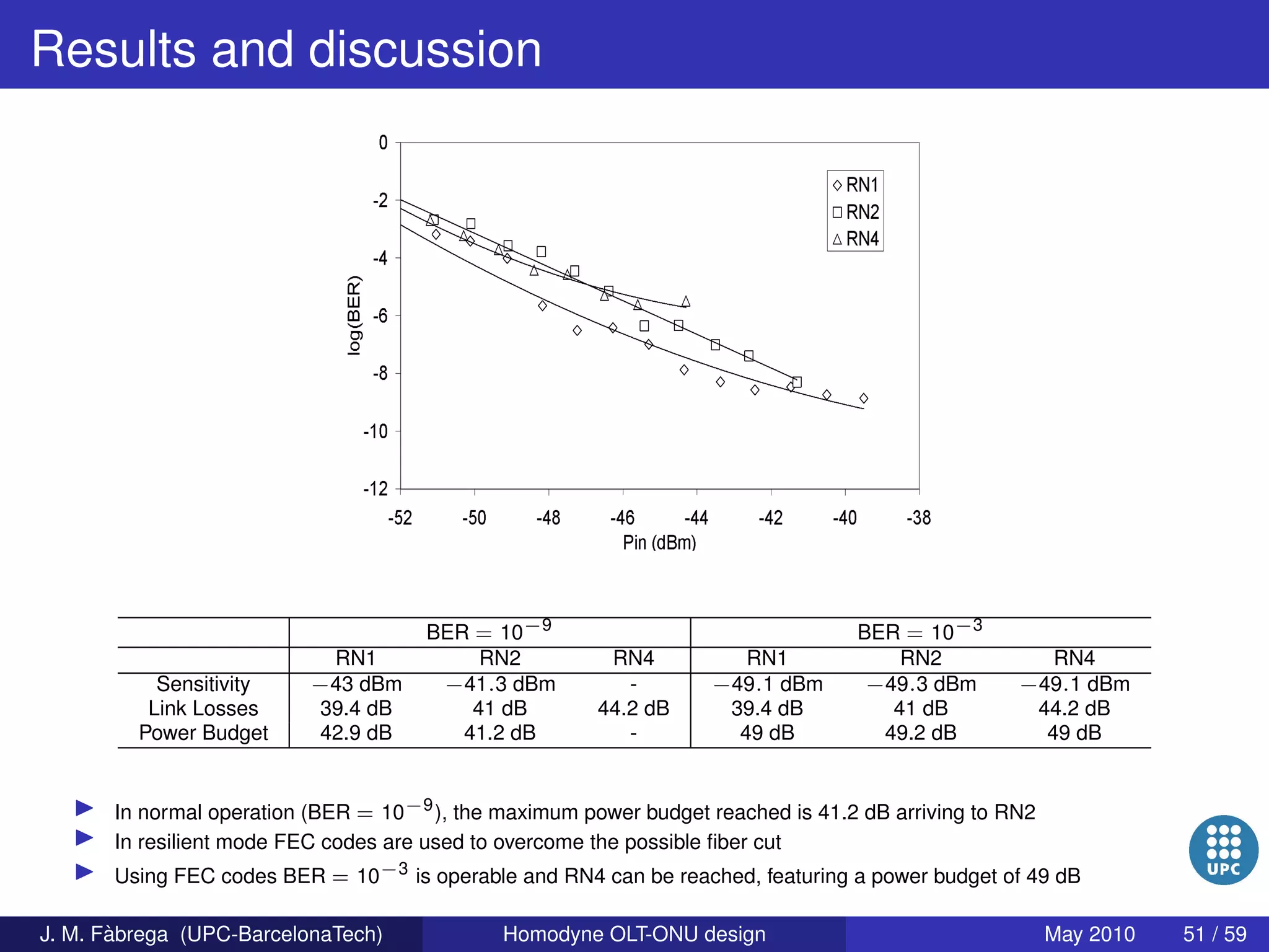Homodyne OLT-ONU design for access optical networks
