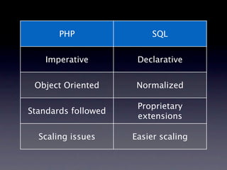 PHP SQL
Imperative Declarative
Object Oriented Normalized
Proprietary
Standards followed
extensions
Scaling issues Easier scaling