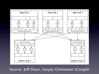 Source: Jeff Dean, Sanjay Ghemawat (Google)