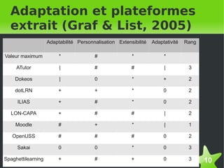 Adaptation et plateformes
  extrait (Graf & List, 2005)
                    Adaptabilité Personnalisation Extensibilité   Adaptativité   Rang

Valeur maximum           *              #               *              *

       ATutor            |              #               #              |          3

       Dokeos            |              0               *              +          2

       dotLRN            +              +               *              0          2

       ILIAS             +              #               *              0          2

  LON-CAPA               +              #               #              |          2

       Moodle            #              +               *              |          1

   OpenUSS               #              #               #              0          2

       Sakai             0              0               *              0          3

Spaghettilearning
    
                         +              #
                                                 
                                                        +              0          3     10
 