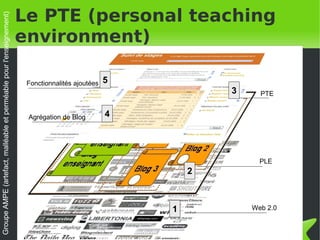 Le PTE (personal teaching
Groupe AMPE (artefact, malléable et perméable pour l'enseignement)



                                                                     environment)

                                                                         Fonctionnalités ajoutées   5
                                                                                                                    3     PTE


                                                                         Agrégation de Blog         4




                                                                                                                          PLE
                                                                                                                2



                                                                                                            1           Web 2.0


                                                                                                                                  3
 