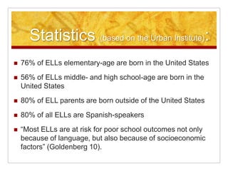 Statistics (based on the Urban Institute):76% of ELLs elementary-age are born in the United States56% of ELLs middle- and high school-age are born in the United States80% of ELL parents are born outside of the United States80% of all ELLs are Spanish-speakers“Most ELLs are at risk for poor school outcomes not only because of language, but also because of socioeconomic factors” (Goldenberg 10).