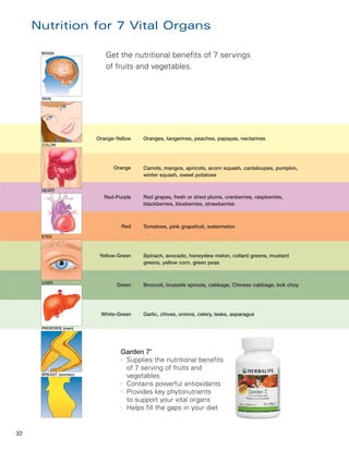 Nutrition for 7 Vital Organs

      BRAIN
                          Get the nutritional benefits of 7 servings
                          of fruits and vegetables.


      SKIN




                       Orange-Yellow   Oranges, tangerines, peaches, papayas, nectarines
      COLON




                             Orange    Carrots, mangos, apricots, acorn squash, cantaloupes, pumpkin,
                                       winter squash, sweet potatoes

      HEART
                         Red-Purple    Red grapes, fresh or dried plums, cranberries, raspberries,
                                       blackberries, blueberries, strawberries



                                Red    Tomatoes, pink grapefruit, watermelon
      EYES



                        Yellow-Green   Spinach, avocado, honeydew melon, collard greens, mustard
                                       greens, yellow corn, green peas


      LIVER
                              Green    Broccoli, brussels sprouts, cabbage, Chinese cabbage, bok choy




                        White-Green    Garlic, chives, onions, celery, leeks, asparagus

      PROSTATE (men)




                                Garden 7®
                                l
                                  Supplies the nutritional benefits
                                  of 7 serving of fruits and
      BREAST (women)
                                  vegetables
                                l
                                  Contains powerful antioxidants
                                l
                                  Provides key phytonutrients
                                  to support your vital organs
                                l
                                  Helps fill the gaps in your diet


32
 
