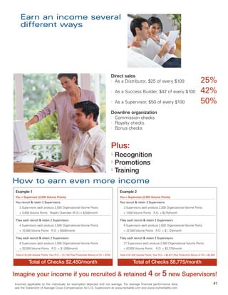 Earn an income several
     different ways




                                                                                        Direct sales
                                                                                        l
                                                                                          As a Distributor, $25 of every $100                                          25%
                                                                                        l
                                                                                            As a Success Builder, $42 of every $100                                    42%
                                                                                        l
                                                                                            As a Supervisor, $50 of every $100                                         50%
                                                                                        Downline organization
                                                                                        l
                                                                                          Commission checks
                                                                                        l
                                                                                          Royalty checks
                                                                                        l
                                                                                          Bonus checks



                                                                                        Plus:
                                                                                        l
                                                                                          Recognition
                                                                                        l
                                                                                          Promotions
                                                                                        l
                                                                                          Training
How to earn even more income
 Example 1                                                                                    Example 2
 You = Supervisor (2,500 Volume Points)                                                       You = Supervisor (2,500 Volume Points)
 You recruit & retain 2 Supervisors                                                           You recruit & retain 3 Supervisors
 l   2 Supervisors each produce 2,500 Organizational Volume Points                            l   3 Supervisors each produce 2,500 Organizational Volume Points
 l   = 5,000 Volume Points Royalty Overrides (R.O.) = $250/month                              l   = 7,500 Volume Points R.O. = $375/month

 They each recruit & retain 2 Supervisors                                                     They each recruit & retain 3 Supervisors
 l   4 Supervisors each produce 2,500 Organizational Volume Points                            l   9 Supervisors each produce 2,500 Organizational Volume Points
 l   = 10,000 Volume Points R.O. = $500/month                                                 l   = 22,500 Volume Points R.O. = $1,125/month

 They each recruit & retain 2 Supervisors                                                     They each recruit & retain 3 Supervisors
 l   8 Supervisors each produce 2,500 Organizational Volume Points                            l   27 Supervisors each produce 2,500 Organizational Volume Points
 l   = 20,000 Volume Points R.O. = $1,000/month                                               l   = 67,500 Volume Points      R.O. = $3,375/month

 Total of 35,000 Volume Points, Your R.O. = $1,750 Plus Production Bonus of 2% = $700         Total of 97,500 Volume Points, Your R.O. = $4,875 Plus Production Bonus of 4% = $3,900

            Total of Checks $2,450/month                                                                 Total of Checks $8,775/month

Imagine your income if you recruited & retained 4 or 5 new Supervisors!
Incomes applicable to the individuals (or examples) depicted and not average. For average financial performance data,                                                             41
see the Statement of Average Gross Compensation for U.S. Supervisors at www.herbalife.com and www.myherbalife.com.
 