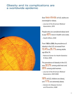 Obesity and its complications are
a worldwide epidemic


                        Over two-thirds of U.S. adults are
                        overweight or obese.
                        – Journal of the American Medical
                         Association, 2010


                        People who are considered obese tend
                        to pay 42% more in health-care costs.
                        – Health Affairs, 2009


                        From 1960 to 2006, the prevalence of
                        obesity in the U.S. increased from
                        13.4% to 35.1% among adults
                        age 20 to 74.
                        – National Center for Health Statistics
                         E-Stats, 2008


                        The prevalence of obesity in the U.S.
                        was 32.2% among adult men and
                        35% among adult women.
                        – Journal of the American Medical
                         Association, 2007-2008


                        16% of U.S. children are obese,
                        and 11% are extremely obese.
                        – Centers for Disease Control
                         and Prevention, 2008


                                                                  7
 