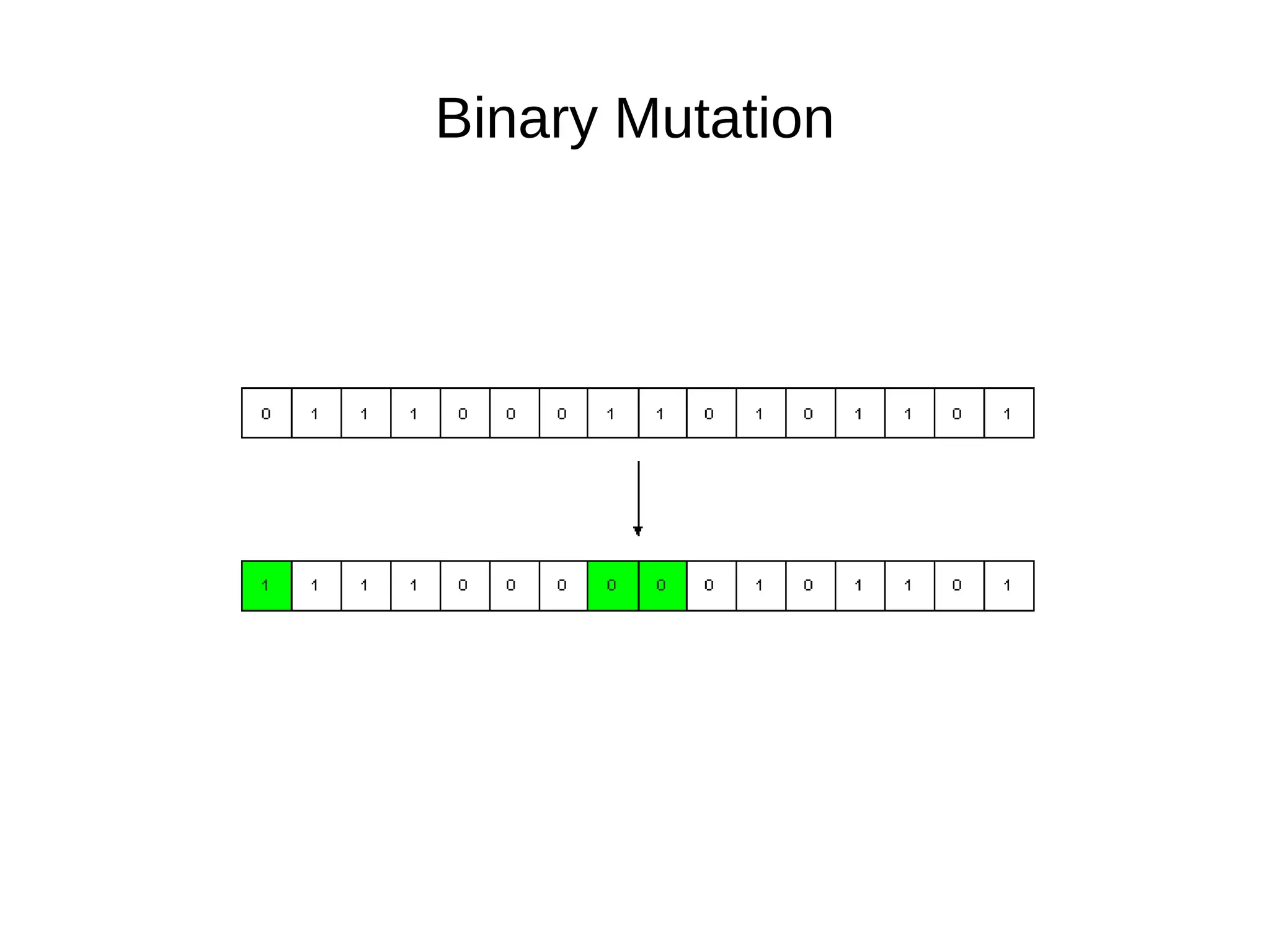 The GA Engine from pyevolve import GSimpleGA …  create genome … ga = GSimpleGA.GSimpleGA(genome, seed=123) ga.setMinimax(Consts.minimaxType[&quot;minimize&quot;]) ga.evolve(freq_stats=1000) print ga.bestIndividual() Output: Gen. 0 (0.00%): Max/Min/Avg Fitness(Raw) [0.60(0.82)/0.37(0.09)/0.50(0.50)] Gen. 1000 (12.50%): Max/Min/Avg Fitness(Raw) [0.30(0.97)/0.23(0.01)/0.25(0.25)] Gen. 2000 (25.00%): Max/Min/Avg Fitness(Raw) [0.21(0.99)/0.17(0.01)/0.18(0.18)] Gen. 3000 (37.50%): Max/Min/Avg Fitness(Raw) [0.26(0.99)/0.21(0.00)/0.22(0.22)] Evolution stopped by Termination Criteria function ! Gen. 3203 (40.04%): Max/Min/Avg Fitness(Raw) [0.30(0.99)/0.23(0.00)/0.25(0.25)] Total time elapsed: 14.357 seconds. - GenomeBase Score:  0.000005 Fitness:  0.232880 - G1DList List size:  2 List:  [0.0020881039453384299, 0.00043589670629584631] 