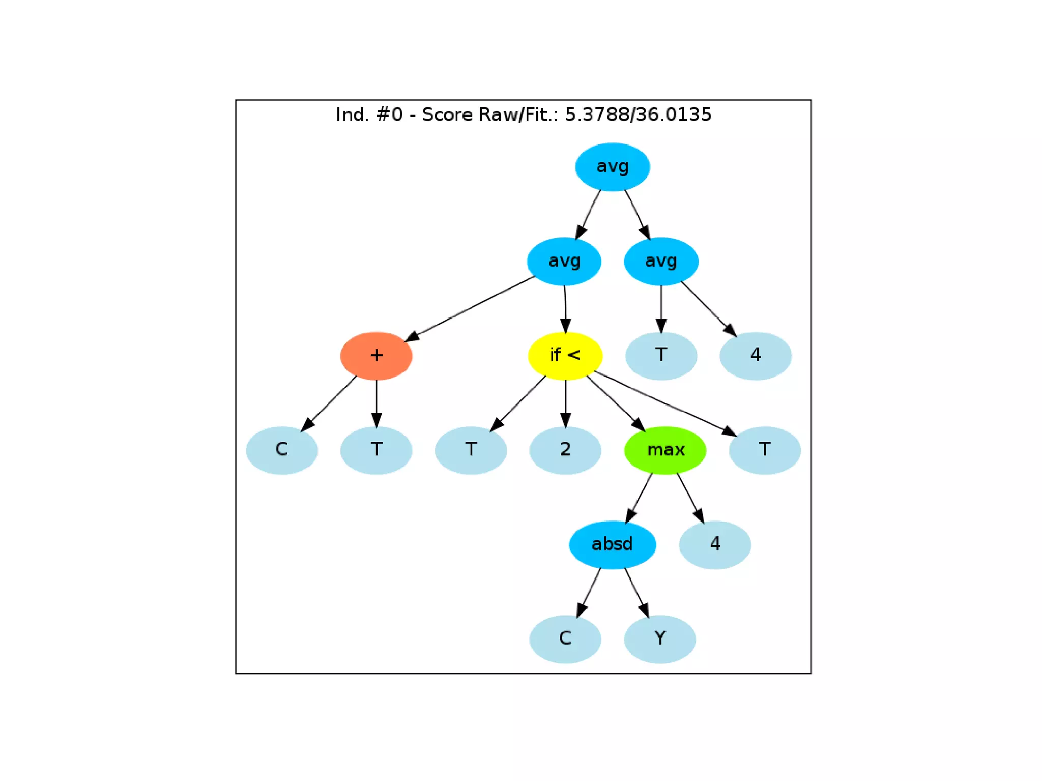 Create The Genome genome = GTree.GTreeGP() genome.setParams(max_depth=4, method=&quot;ramped&quot;) genome.evaluator.set(eval_func) 