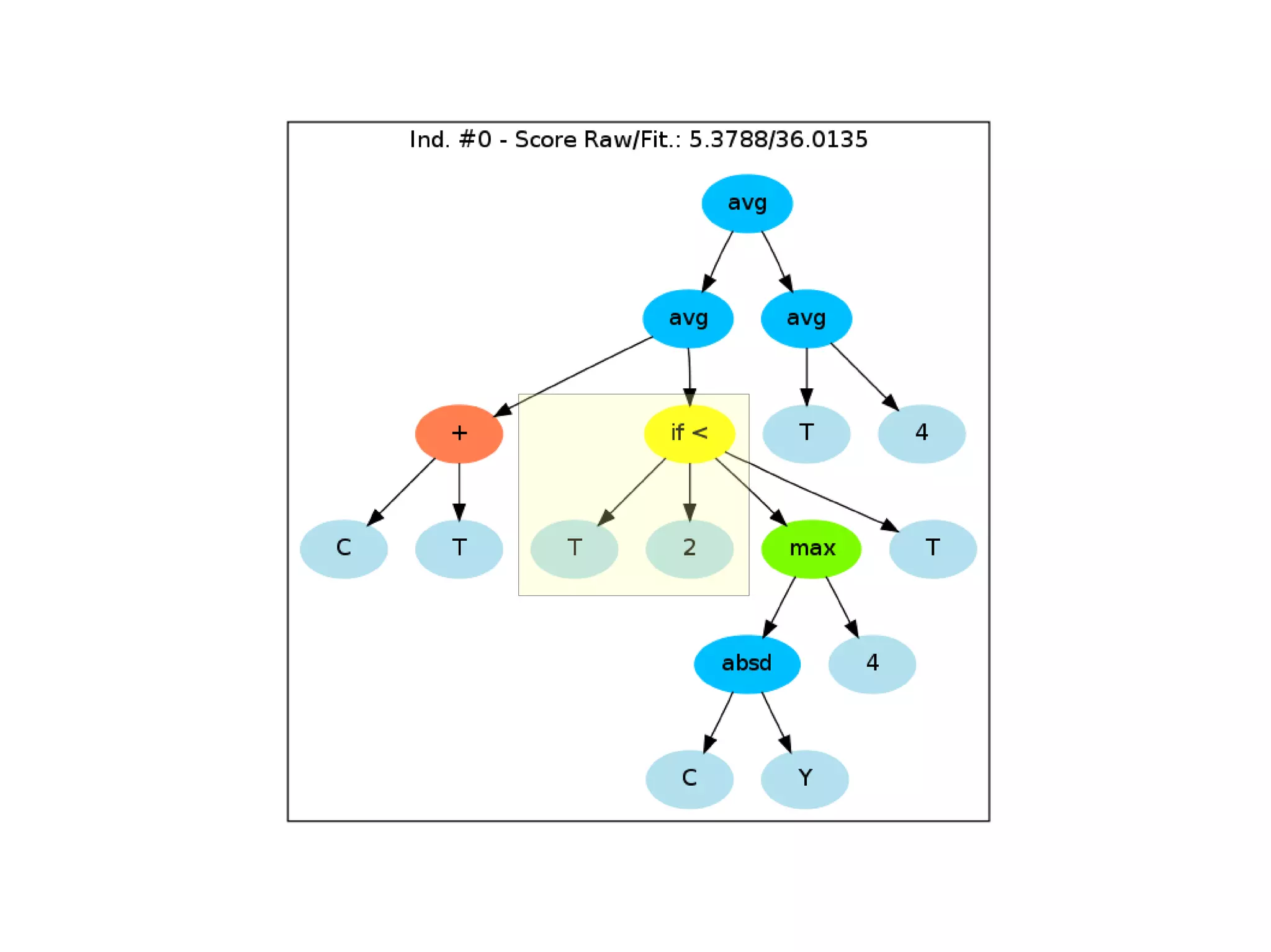 Create The Genome genome = GTree.GTreeGP() genome.setParams(max_depth=4, method=&quot;ramped&quot;) genome.evaluator.set(eval_func) 
