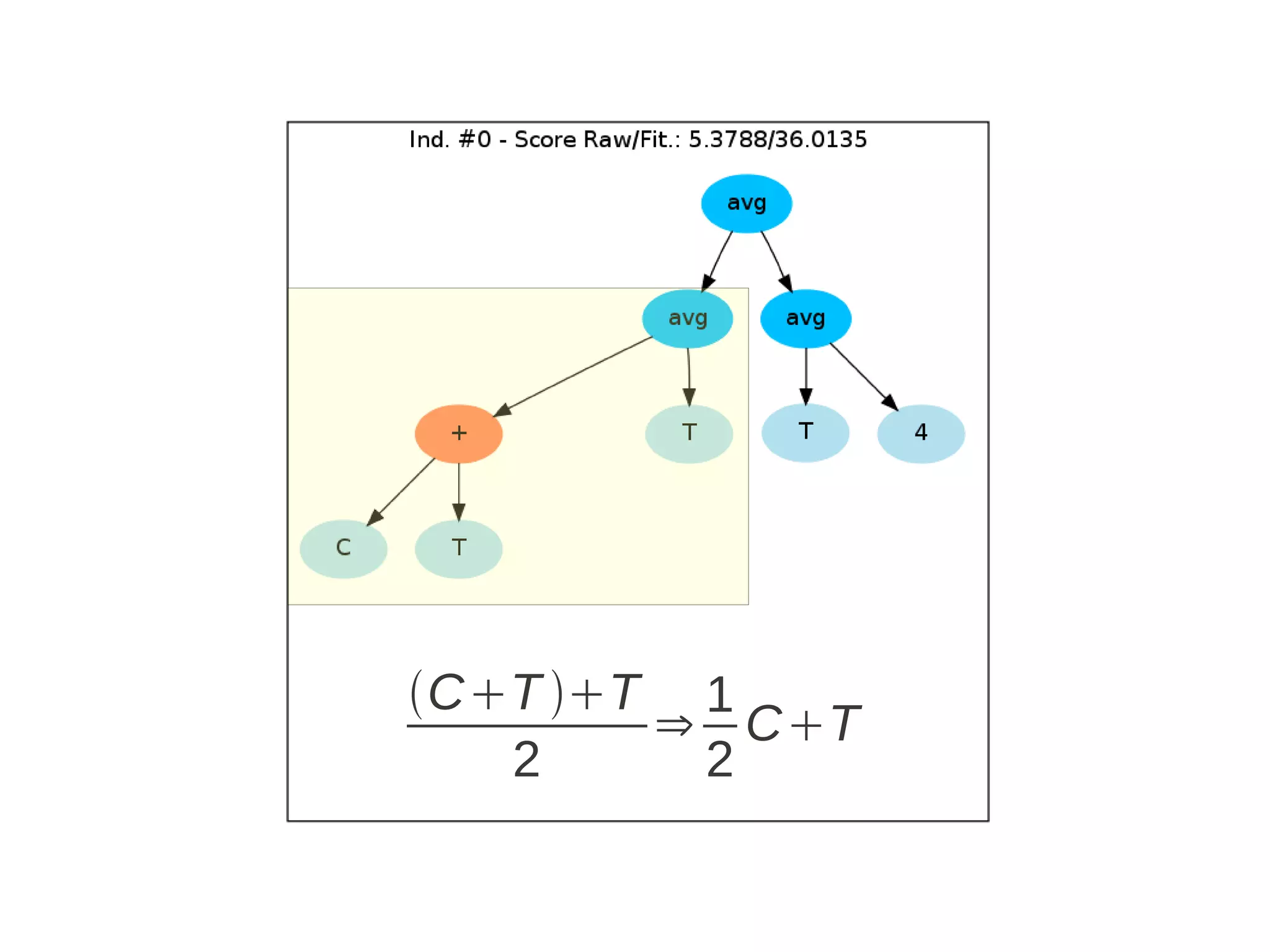 Initialize The Engine ga = GSimpleGA.GSimpleGA(genome) ga.setParams(gp_terminals = ['per', 'perlast', 'clm'], gp_function_prefix = &quot;gp&quot;) ga.setMinimax(Consts.minimaxType[&quot;minimize&quot;]) ga.setGenerations(50) ga.setCrossoverRate(1.0) ga.setMutationRate(0.25) ga.setPopulationSize(800) 