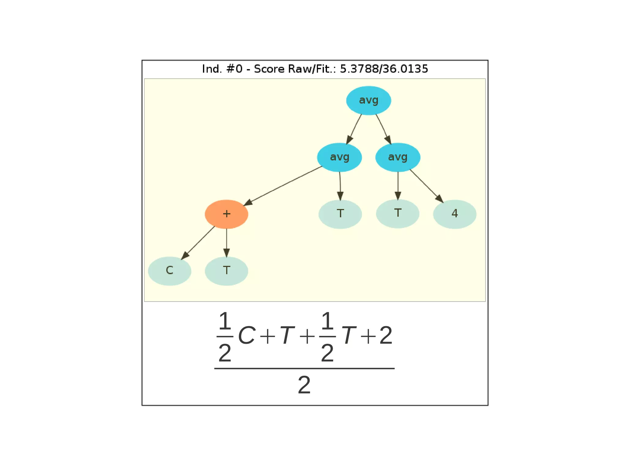 Define The Fitness Function def eval_func(chromosome): code_comp = chromosome.getCompiledCode() error = 0.0 count = 0.0 for day,per,peryest,perlast,clm,actual in data: forecast = eval(code_comp) error += abs(forecast-actual) count += 1 return error/count 