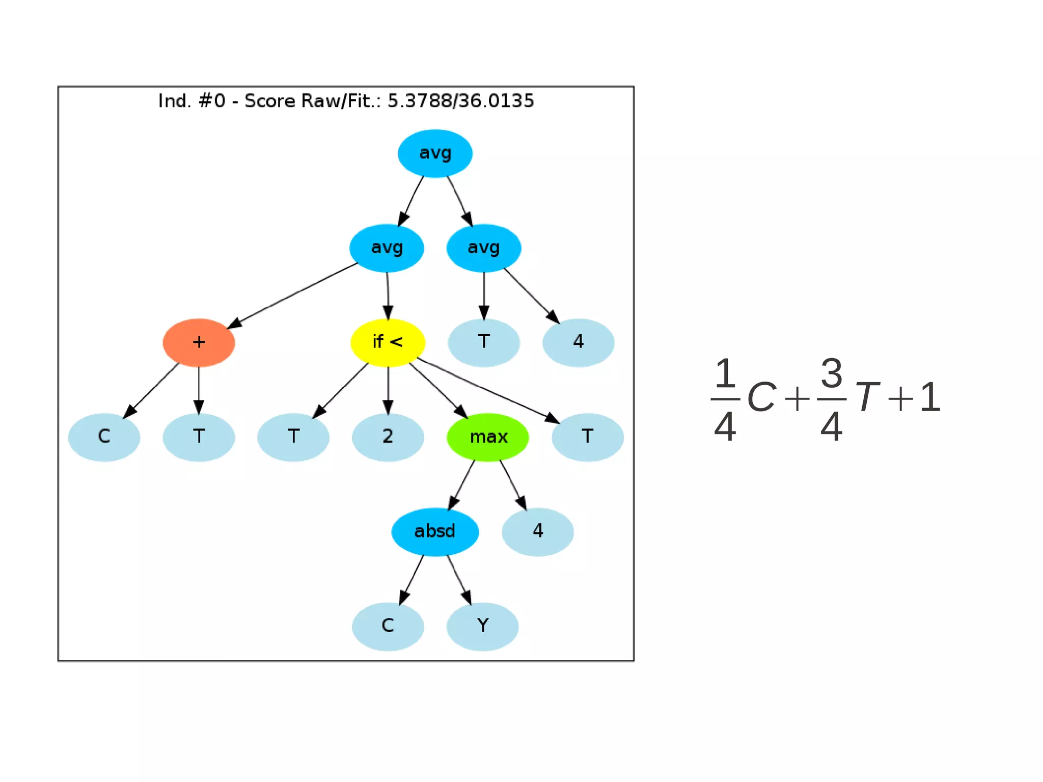 Define The Fitness Function def eval_func(chromosome): code_comp = chromosome.getCompiledCode() error = 0.0 count = 0.0 for day,per,peryest,perlast,clm,actual in data: forecast = eval(code_comp) error += abs(forecast-actual) count += 1 return error/count 