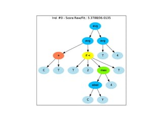 Create The Genome genome = GTree.GTreeGP() genome.setParams(max_depth=4, method=&quot;ramped&quot;) genome.evaluator.set(eval_func) 
