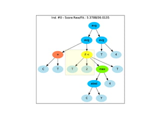 Create The Genome genome = GTree.GTreeGP() genome.setParams(max_depth=4, method=&quot;ramped&quot;) genome.evaluator.set(eval_func) 