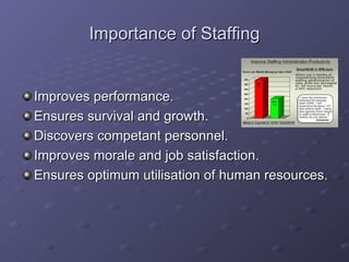 Importance of Staffing Improves performance. Ensures survival and growth. Discovers competant personnel. Improves morale and job satisfaction. Ensures optimum utilisation of human resources. 