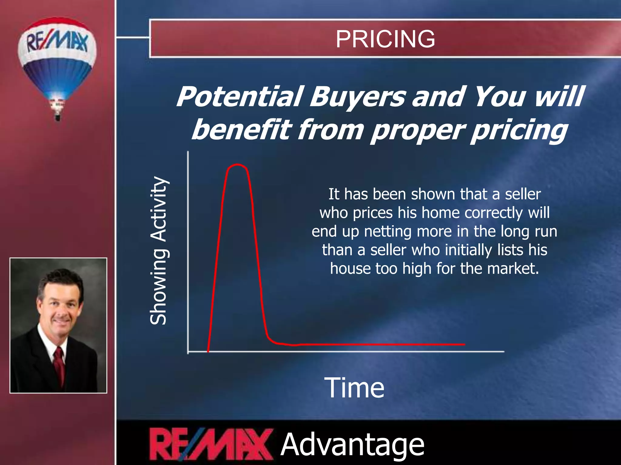 PRICING

                   Potential Buyers and You will
                    benefit from proper pricing
Showing Activity
                              It has been shown that a seller
                             who prices his home correctly will
                            end up netting more in the long run
                             than a seller who initially lists his
                              house too high for the market.




                             Time

                          Advantage
 