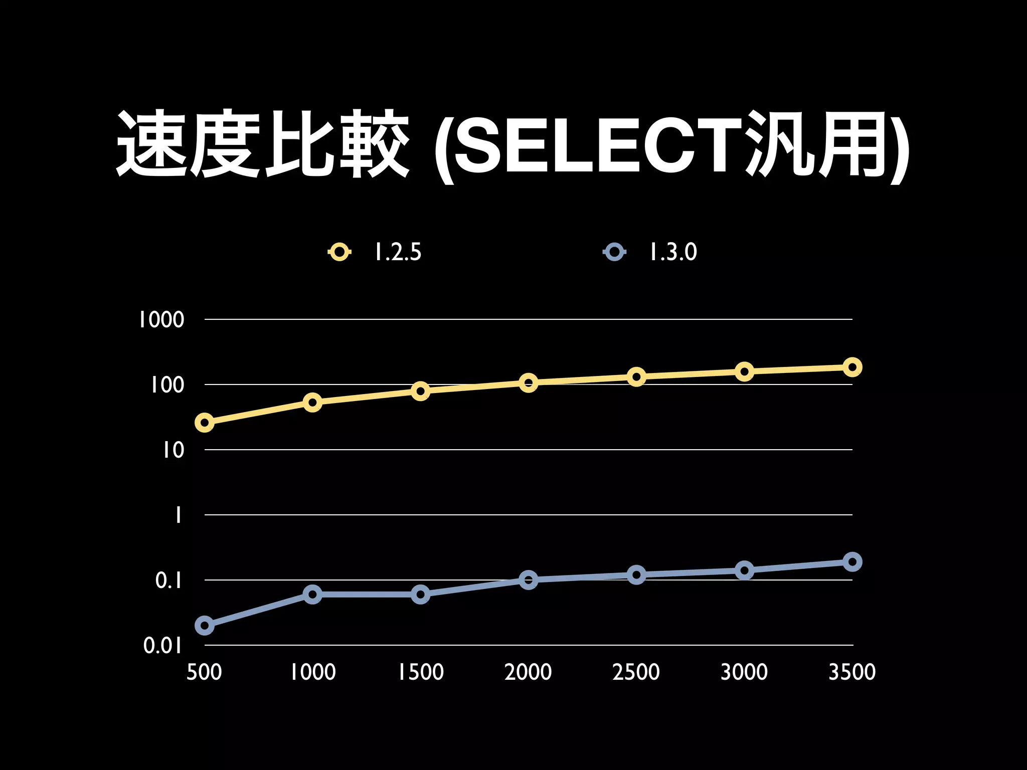 (SELECT                         )
                    1.2.5             1.3.0

1000

 100

  10

   1

 0.1

0.01
       500   1000     1500   2000   2500      3000   3500
 