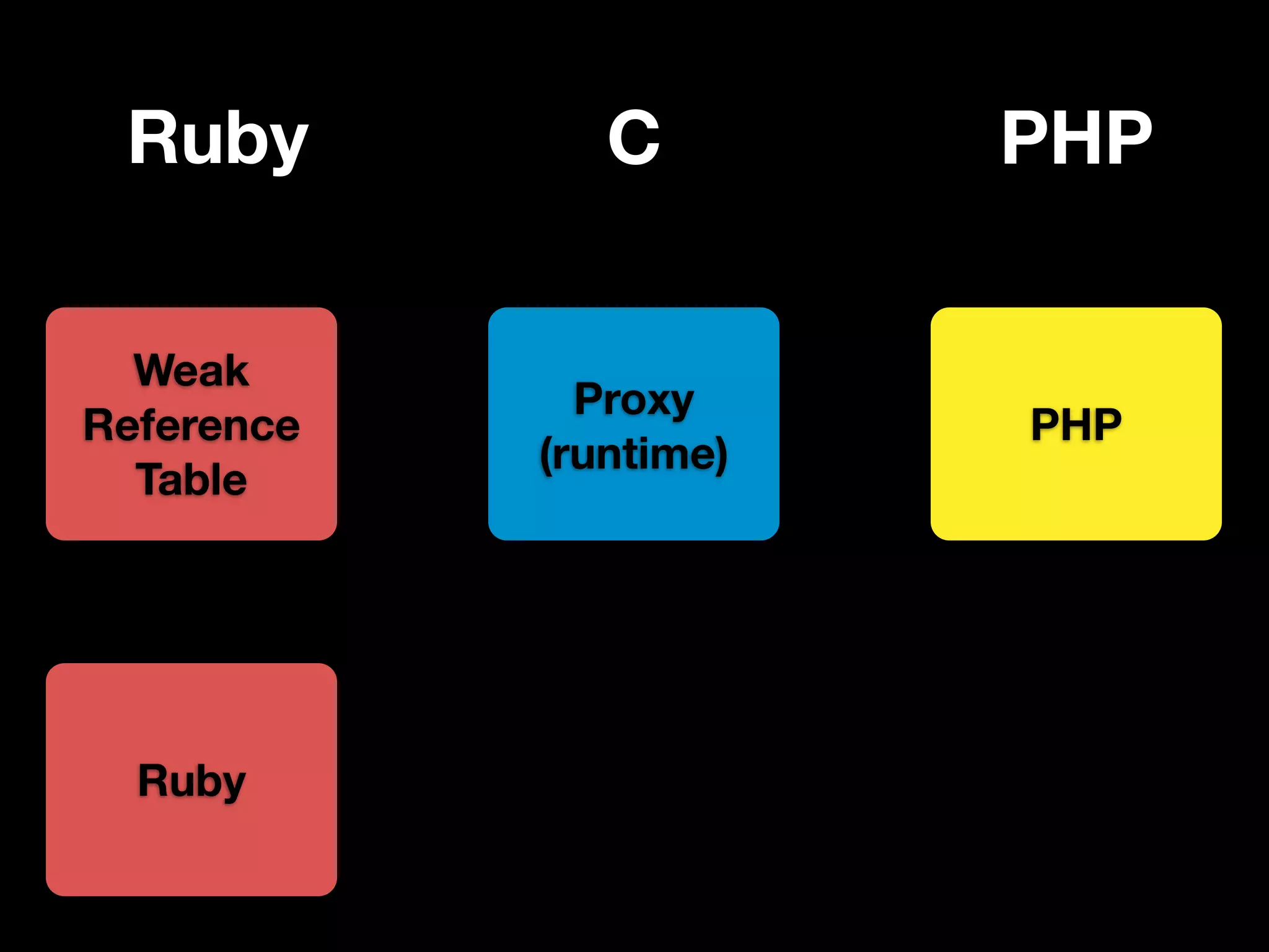 Ruby          C        PHP

  Weak
              Proxy
Reference               PHP
            (runtime)
  Table




  Ruby
 