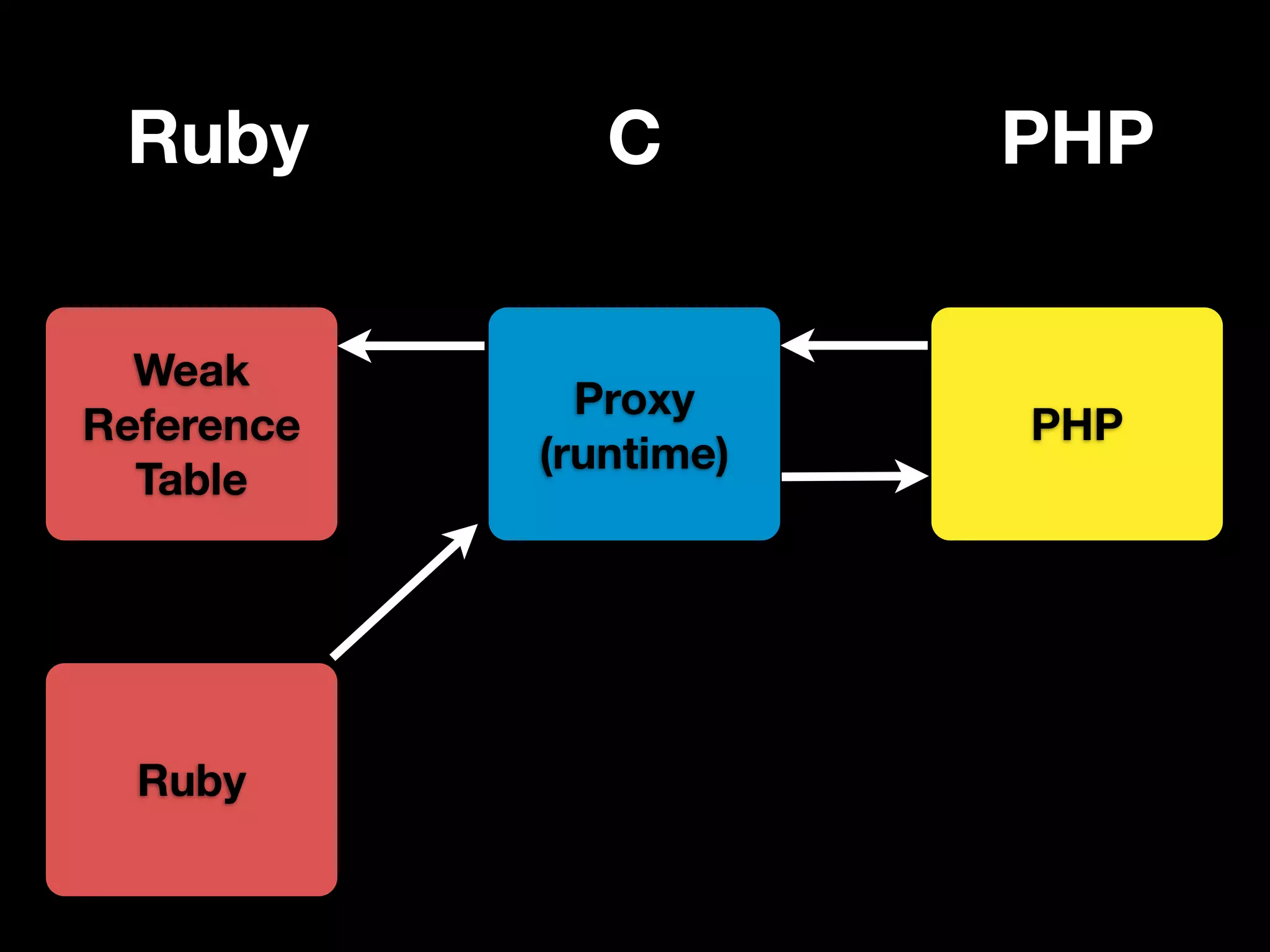 Ruby          C        PHP

  Weak
              Proxy
Reference               PHP
            (runtime)
  Table




  Ruby
 