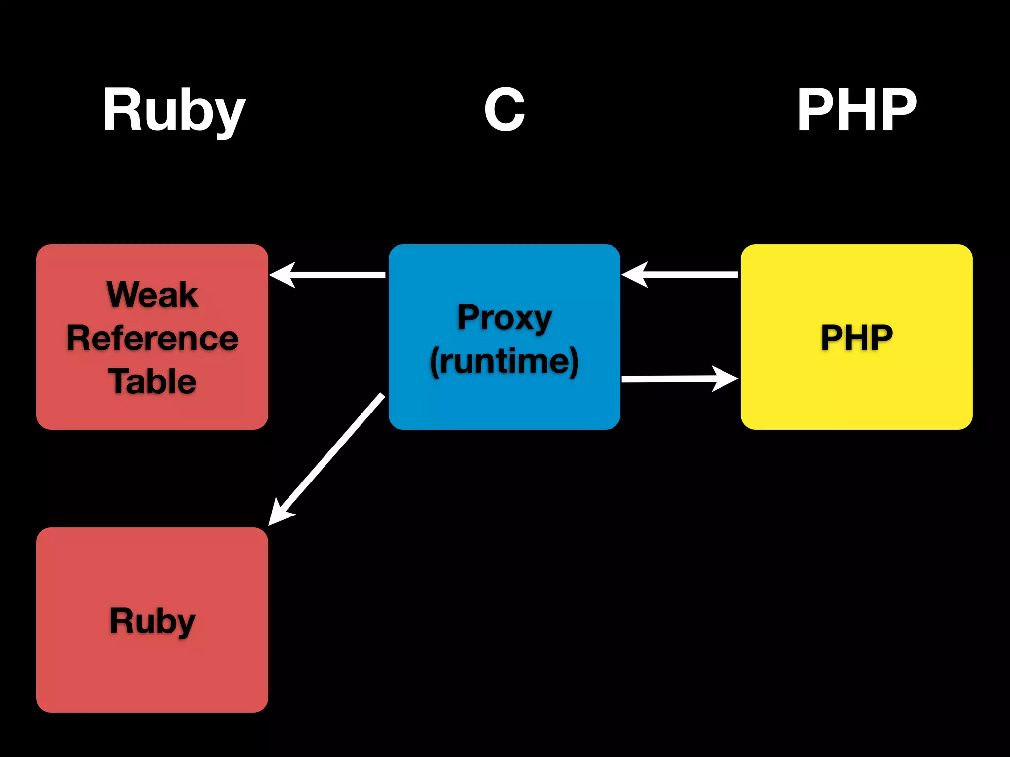 Ruby          C        PHP

  Weak
              Proxy
Reference               PHP
            (runtime)
  Table




  Ruby
 