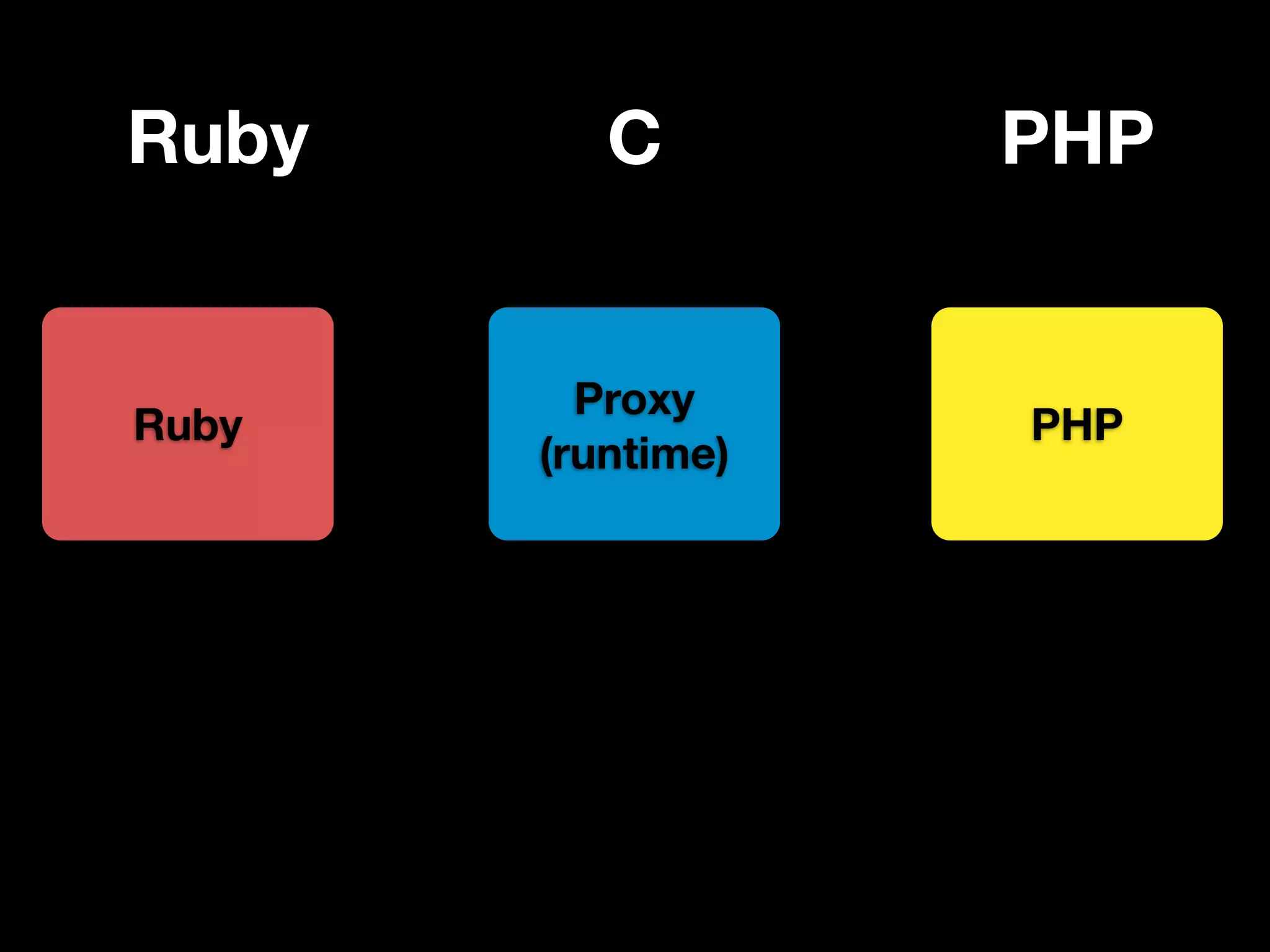 Ruby      C        PHP


         Proxy
Ruby               PHP
       (runtime)
 