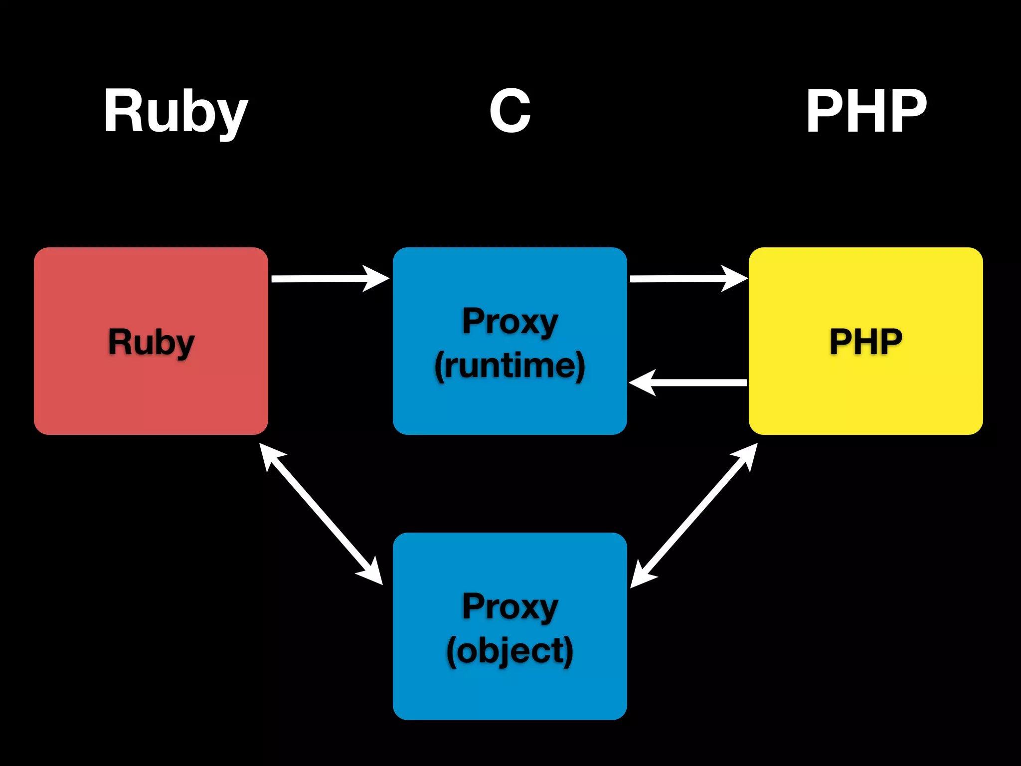 Ruby      C        PHP


         Proxy
Ruby               PHP
       (runtime)




        Proxy
       (object)
 