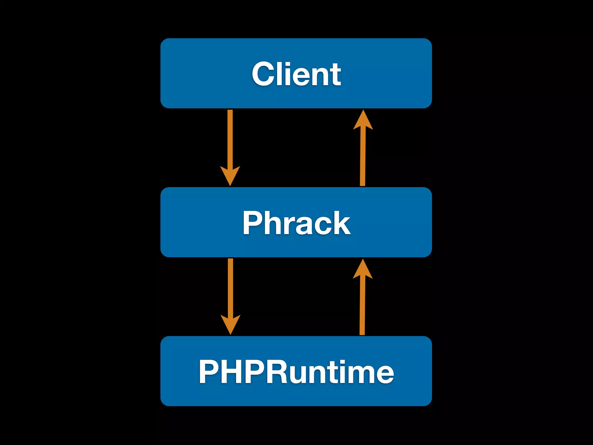 Client



  Phrack



PHPRuntime
 