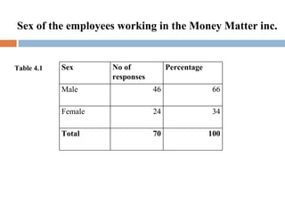 Sex of the employees working in the Money Matter inc. Table 4.1 Sex No of responses Percentage Male 46 66 Female 24 34 Total 70 100 