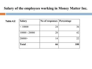 Salary of the employees working in Money Matter Inc. Table 4.2 Salary No of responses Percentage < 10000 24 36 10000 - 20000 28 42 20000> 14 22 Total 66 100 