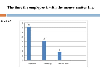 The time the employee is with the money matter Inc. Graph 4.3 