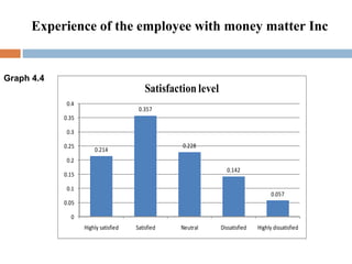 Experience of the employee with money matter Inc  Graph 4.4 