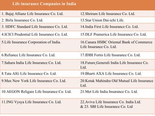 Life insurance Companies in India 1. Bajaj Allianz Life Insurance Co. Ltd. 12.Shriram Life Insurance Co. Ltd. 2. Birla Insurance Co. Ltd. 13.Star Union Dai-ichi Life. 3. HDFC Standard Life Insurance Co. Ltd. 14.India First Life Insurance Co. Ltd. 4.ICICI Prudential Life Insurance Co. Ltd. 15.DLF Pramerica Life Insurance Co. Ltd. 5.Life Insurance Corporation of India. 16.Canara HSBC Oriental Bank of Commerce Life Insurance Co. Ltd. 6.Reliance Life Insurance Co. Ltd. 17.IDBI Fortis Life Insurance Co. Ltd. 7.Sahara India Life Insurance Co. Ltd. 18.Future   Generali India Life Insurance Co. Ltd.  8.Tata AIG Life Insurance Co. Ltd. 19.Bharti AXA Life Insurance Co. Ltd.  9.Max New York Life Insurance Co. Ltd. 20.Kotak Mahindra Old Mutual Life Insurance Ltd. 10.AEGON Religare Life Insurance Co. Ltd. 21.Met Life India Insurance Co. Ltd.  11.ING Vysya Life Insurance Co. Ltd. 22.Aviva Life Insurance Co. India Ltd.  & 23. SBI Life Insurance Co. Ltd  