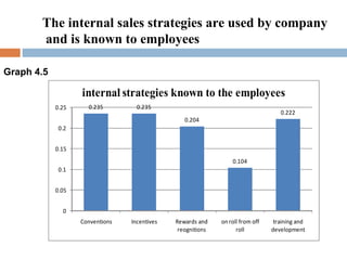 The internal sales strategies are used by company and is known to employees Graph 4.5   
