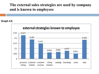 The external sales strategies are used by company and is known to employees Graph 4.6 