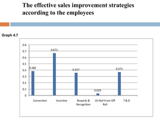 The effective sales improvement strategies according to the employees Graph 4.7 