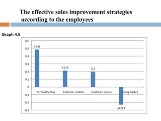 The effective sales improvement strategies according to the employees Graph 4.8 