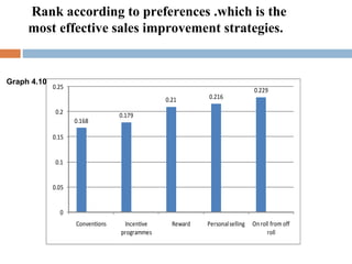 Rank according to preferences .which is the  most effective sales improvement strategies. Graph 4.10 