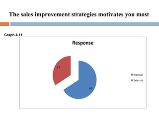 The sales improvement strategies motivates you most Graph 4.11 